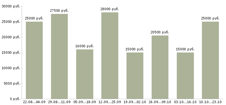 Вакансии удаленная работа в Красноярске - Медиана зарплат удаленная работа в Красноярске за 2 месяца
