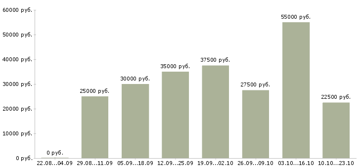 Вакансии удаленно в Екатеринбурге - Медиана зарплат удаленно в Екатеринбурге за 2 месяца