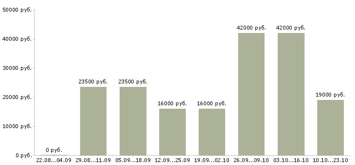 Вакансии экспедитор в компанию Нижний новгород - Медиана зарплат экспедитор в компанию Нижний новгород за 2 месяца