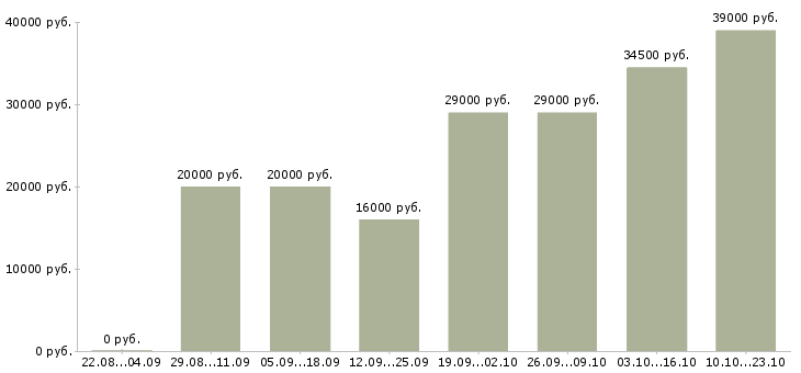 Вакансии экспедитор в торговую компанию Нижний новгород - Медиана зарплат экспедитор в торговую компанию Нижний новгород за 2 месяца