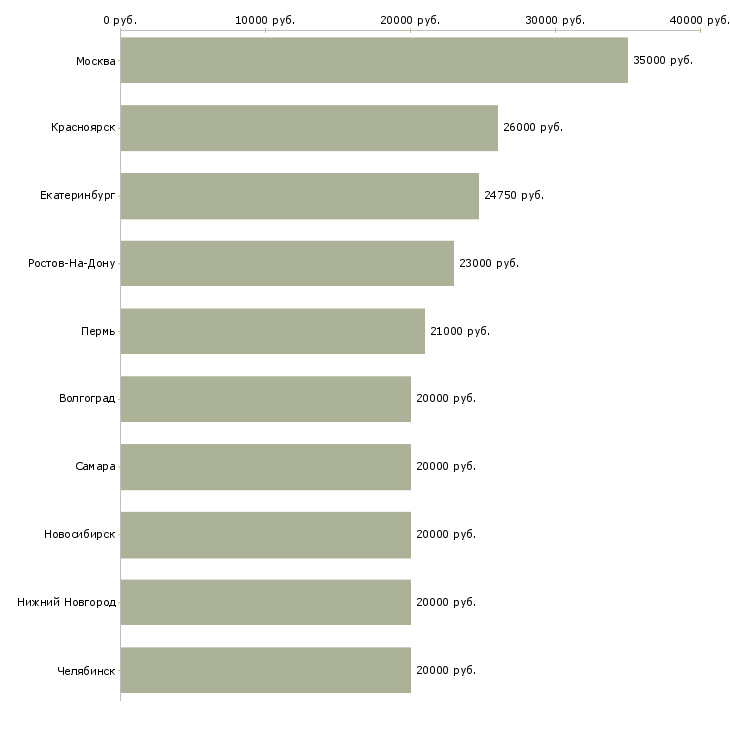 Поиск работы на телефоне-Медиана зарплаты для вакансии «на телефоне» в других городах