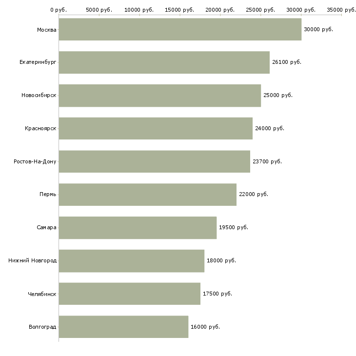 Поиск работы продавец в магазин косметики-Медиана зарплаты для вакансии «продавец в магазин косметики» в других городах
