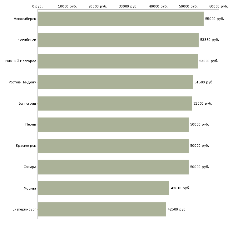 Поиск работы с проживанием и питанием-Медиана зарплаты для вакансии «с проживанием и питанием» в других городах