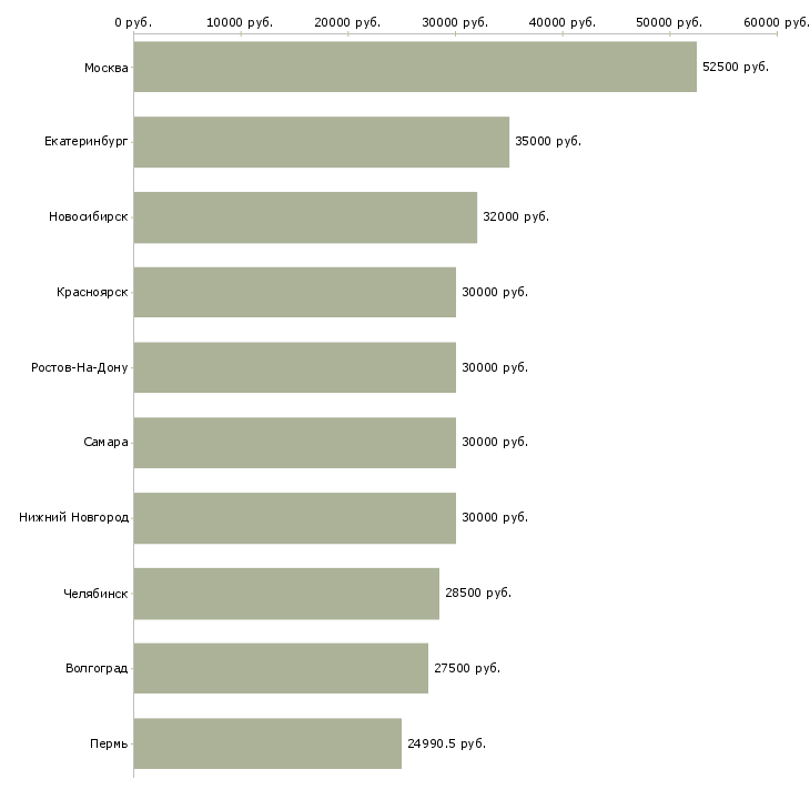 Поиск работы сотрудник по сбору информации-Медиана зарплаты для вакансии «сотрудник по сбору информации» в других городах