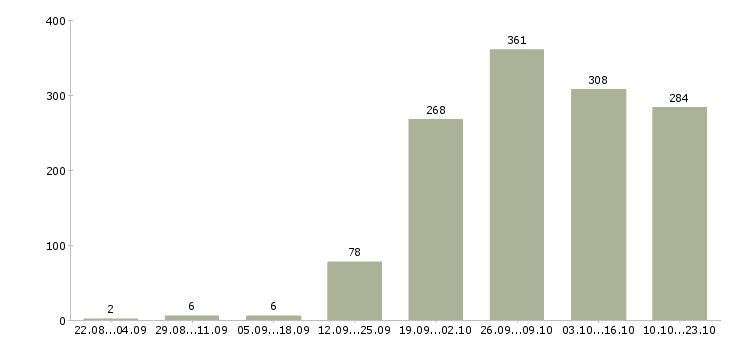 Работа рабочий персонал Башкортостан - Число вакансий Башкортостан по специальности рабочий персонал за 2 месяца