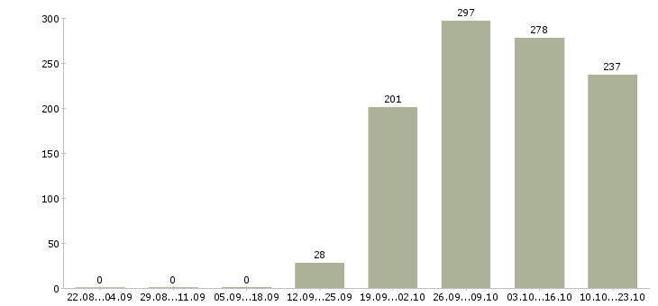 Работа специалист в отдел по продажам Дагестан - Число вакансий Дагестан по специальности специалист в отдел по продажам за 2 месяца
