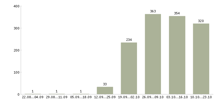 Работа операторы Кабардино-балкария - Число вакансий Кабардино-балкария по специальности операторы за 2 месяца