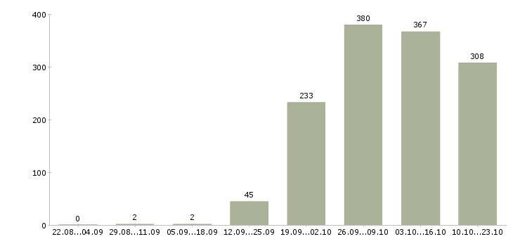 Работа продавец Кабардино-балкария - Число вакансий Кабардино-балкария по специальности продавец за 2 месяца