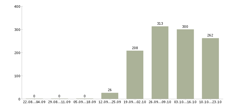 Работа руководитель отдела по персоналу Кабардино-балкария - Число вакансий Кабардино-балкария по специальности руководитель отдела по персоналу за 2 месяца