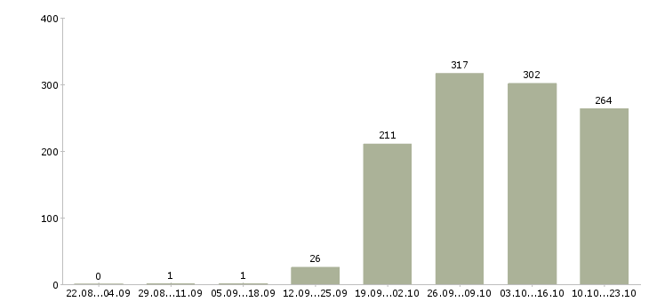 Работа упаковщик Кабардино-балкария - Число вакансий Кабардино-балкария по специальности упаковщик за 2 месяца