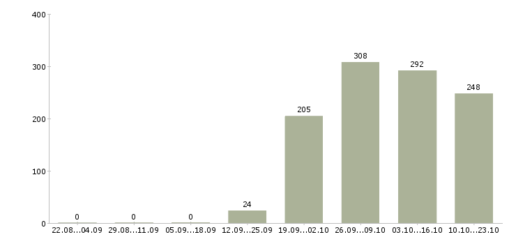 Работа помощник руководителя в отдел Карелия - Число вакансий Карелия по специальности помощник руководителя в отдел за 2 месяца