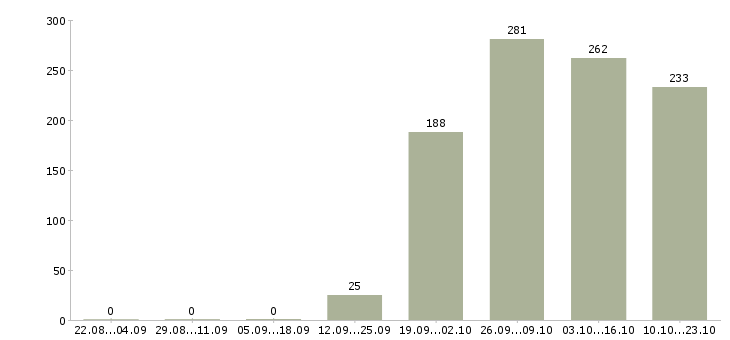 Работа представитель офиса продаж Карелия - Число вакансий Карелия по специальности представитель офиса продаж за 2 месяца