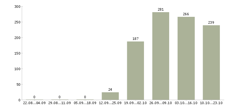 Работа руководитель офиса продаж Карелия - Число вакансий Карелия по специальности руководитель офиса продаж за 2 месяца