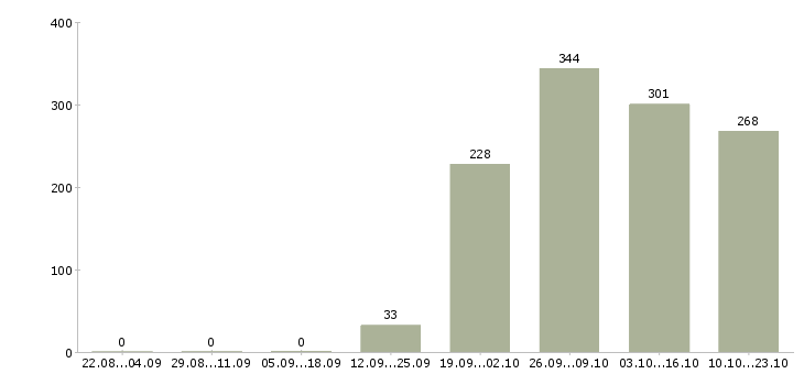 Работа грузчики Мордовия - Число вакансий Мордовия по специальности грузчики за 2 месяца