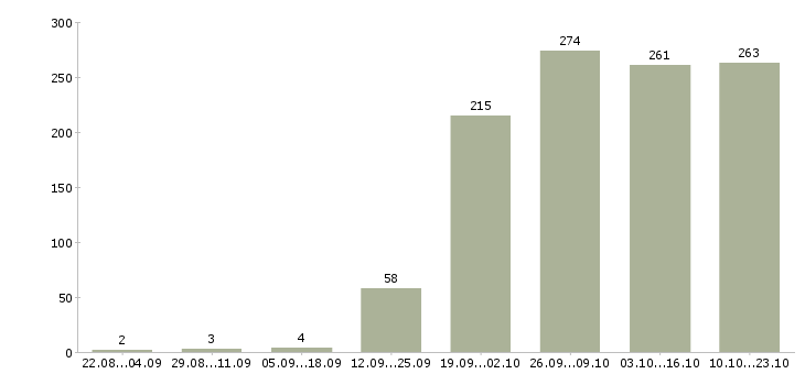 Работа менеджер по продаж Мордовия - Число вакансий Мордовия по специальности менеджер по продаж за 2 месяца
