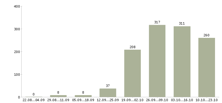 Работа контролер работ Нижний новгород - Число вакансий Нижний новгород по специальности контролер работ за 2 месяца