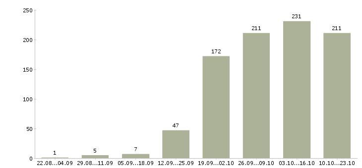 Работа требуются сотрудники в компанию Нижний новгород - Число вакансий Нижний новгород по специальности требуются сотрудники в компанию за 2 месяца