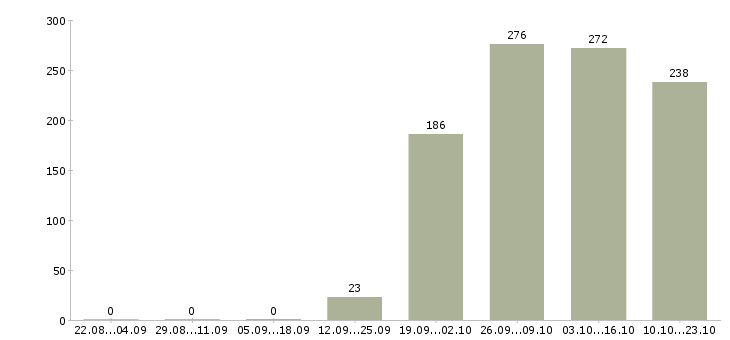 Работа экономист в управляющую компанию Нижний новгород - Число вакансий Нижний новгород по специальности экономист в управляющую компанию за 2 месяца