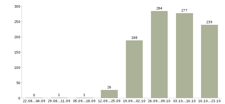 Работа экспедитор в торговую компанию Нижний новгород - Число вакансий Нижний новгород по специальности экспедитор в торговую компанию за 2 месяца