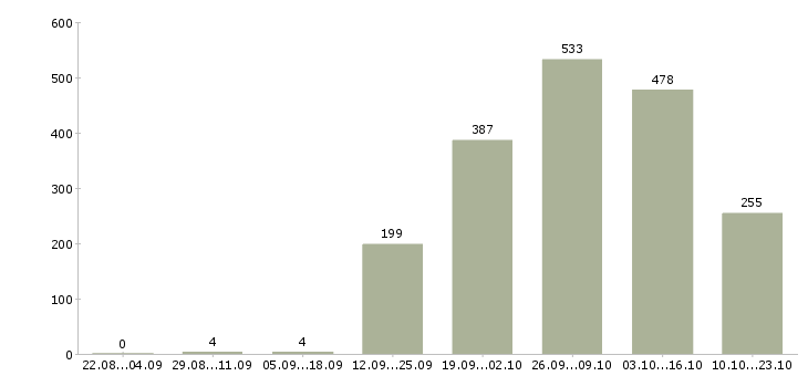 Работа водитель все Санкт-петербург - Число вакансий Санкт-петербург по специальности водитель все за 2 месяца