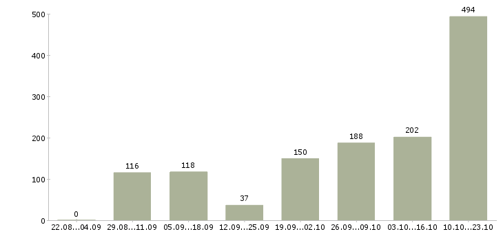 Работа для новичков без опыта работы Санкт-петербург - Число вакансий Санкт-петербург по специальности для новичков без опыта работы за 2 месяца