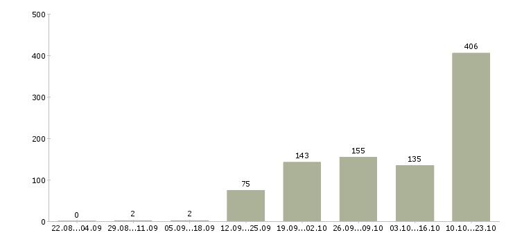 Работа кассир ночной смены Санкт-петербург - Число вакансий Санкт-петербург по специальности кассир ночной смены за 2 месяца