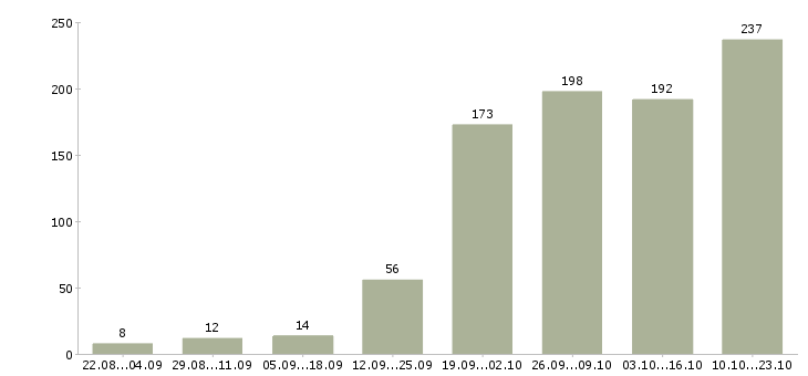 Работа менеджер процессов контроля Санкт-петербург - Число вакансий Санкт-петербург по специальности менеджер процессов контроля за 2 месяца
