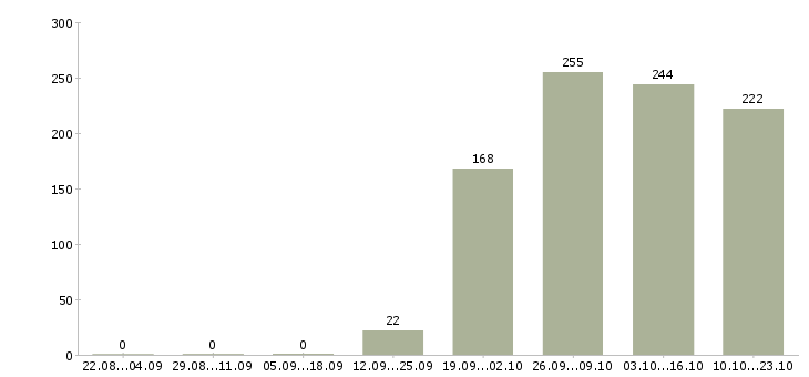 Работа начальник офиса продаж Санкт-петербург - Число вакансий Санкт-петербург по специальности начальник офиса продаж за 2 месяца