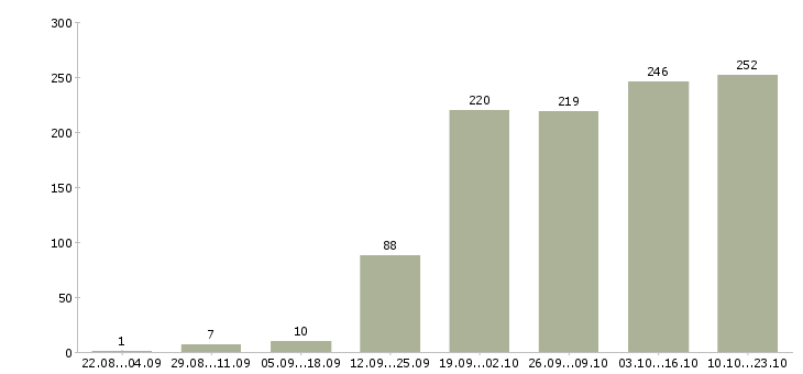 Работа пожарные Санкт-петербург - Число вакансий Санкт-петербург по специальности пожарные за 2 месяца