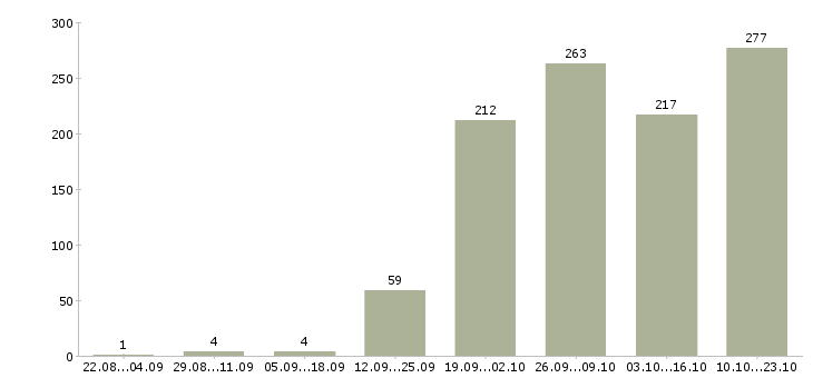 Работа рабочий в цех Санкт-петербург - Число вакансий Санкт-петербург по специальности рабочий в цех за 2 месяца