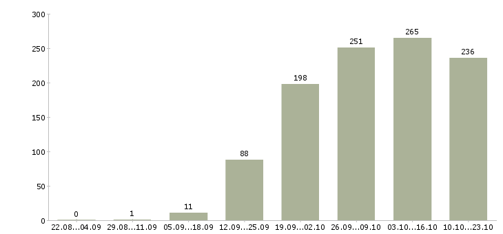 Работа рекламный сотрудник Санкт-петербург - Число вакансий Санкт-петербург по специальности рекламный сотрудник за 2 месяца