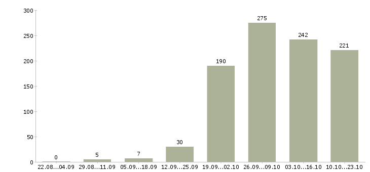Работа секретарь на пк Санкт-петербург - Число вакансий Санкт-петербург по специальности секретарь на пк за 2 месяца