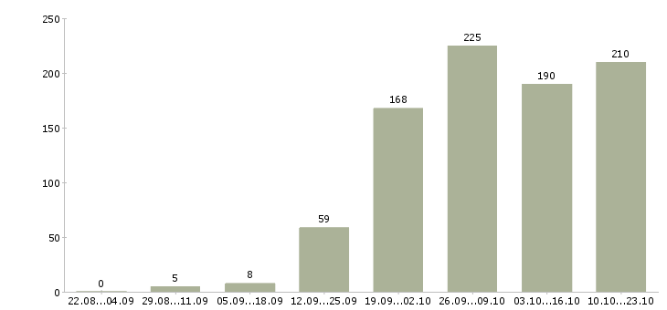 Работа сотрудник по развитию персонала Санкт-петербург - Число вакансий Санкт-петербург по специальности сотрудник по развитию персонала за 2 месяца