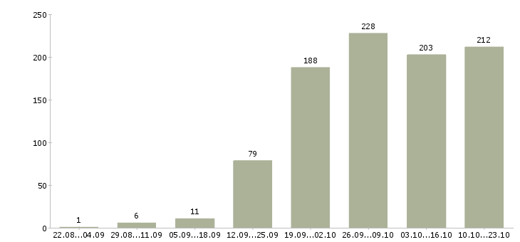 Работа специалист по оплате труда Санкт-петербург - Число вакансий Санкт-петербург по специальности специалист по оплате труда за 2 месяца