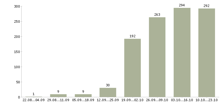 Работа специалист активных продаж Татарстан - Число вакансий Татарстан по специальности специалист активных продаж за 2 месяца