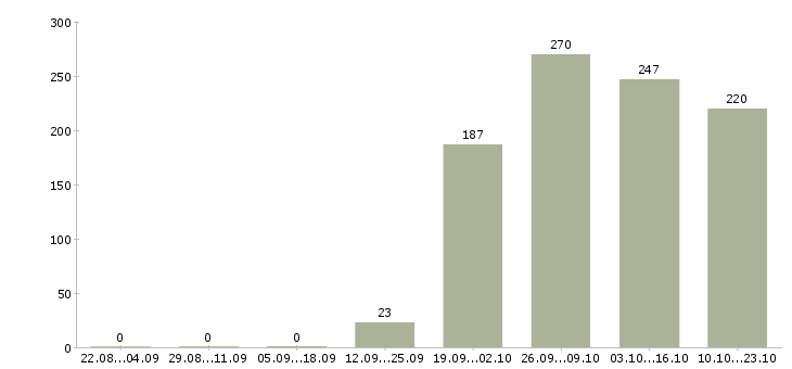Работа инженер по продажам Удмуртия - Число вакансий Удмуртия по специальности инженер по продажам за 2 месяца