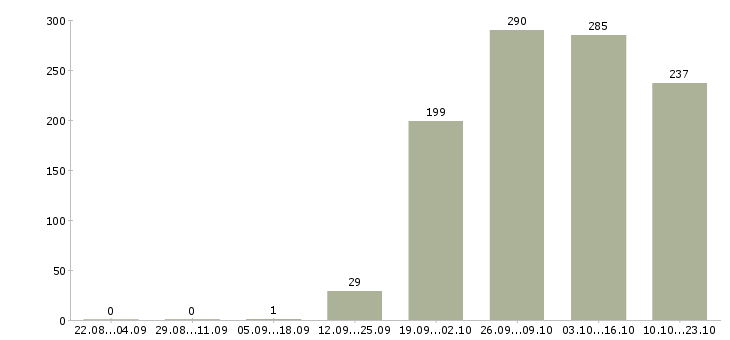 Работа специалист в отдел продаж Удмуртия - Число вакансий Удмуртия по специальности специалист в отдел продаж за 2 месяца