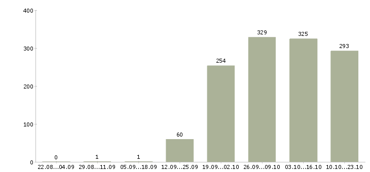 Работа консультант по продажам Чувашия - Число вакансий Чувашия по специальности консультант по продажам за 2 месяца