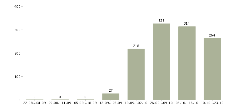 Работа курьер в офис Чувашия - Число вакансий Чувашия по специальности курьер в офис за 2 месяца