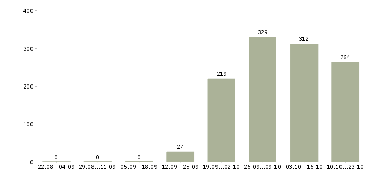 Работа секретарь в офис Чувашия - Число вакансий Чувашия по специальности секретарь в офис за 2 месяца