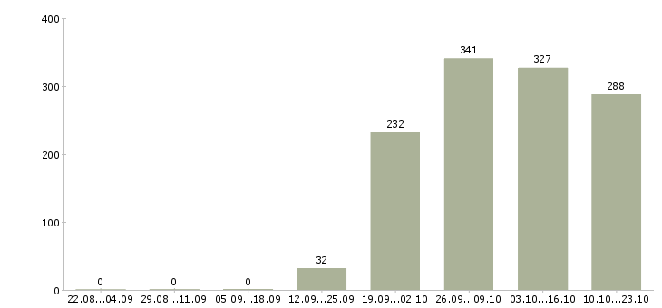 Работа помощники руководителя Якутия - Число вакансий Якутия по специальности помощники руководителя за 2 месяца