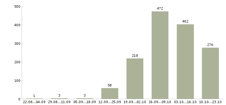 Работа вахтой в Астрахани - Число вакансий в Астрахани по специальности вахтой за 2 месяца