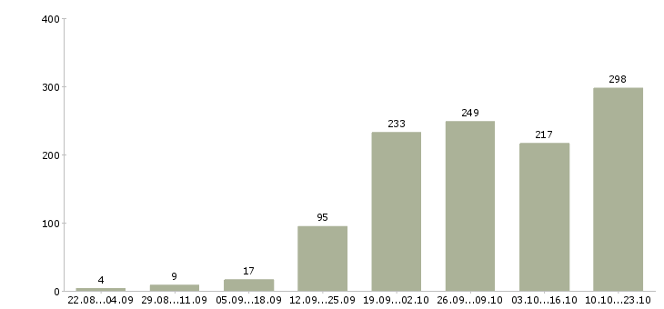 Работа без опыта в Барнауле - Число вакансий в Барнауле по специальности без опыта за 2 месяца