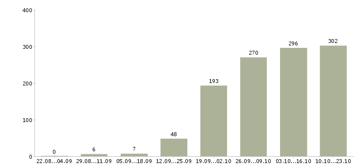 Работа менеджер офиса в Барнауле - Число вакансий в Барнауле по специальности менеджер офиса за 2 месяца