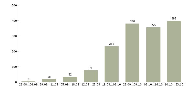 Работа с почтой в Барнауле - Число вакансий в Барнауле по специальности с почтой за 2 месяца