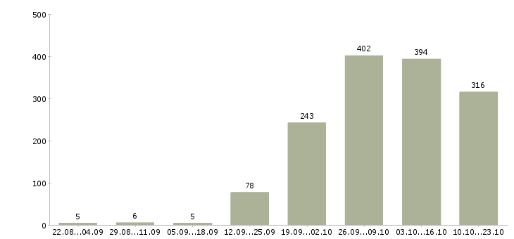 Работа строительство в Белгороде - Число вакансий в Белгороде по специальности строительство за 2 месяца