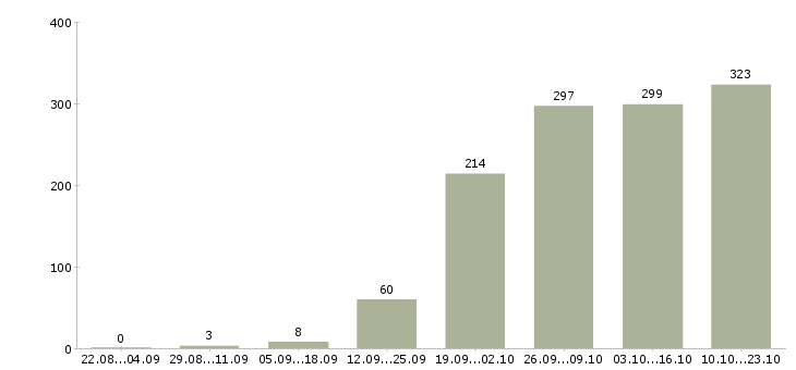 Работа менеджеры продаж в Брянске - Число вакансий в Брянске по специальности менеджеры продаж за 2 месяца