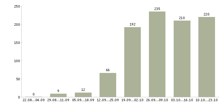 Работа для новичков в Владимире - Число вакансий в Владимире по специальности для новичков за 2 месяца
