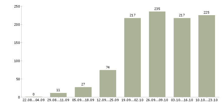 Работа временная в Волгограде - Число вакансий в Волгограде по специальности временная за 2 месяца