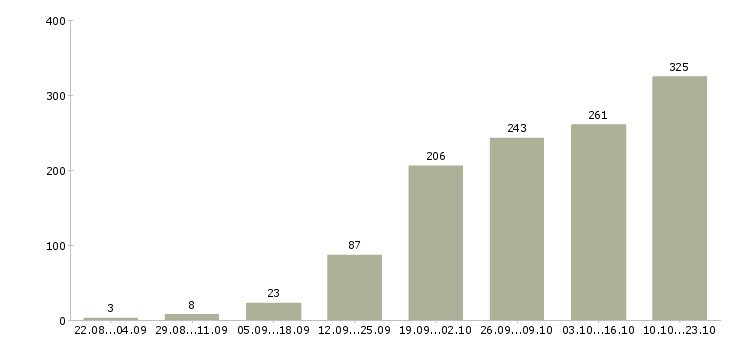 Работа интернет менеджеры в Воронеже - Число вакансий в Воронеже по специальности интернет менеджеры за 2 месяца